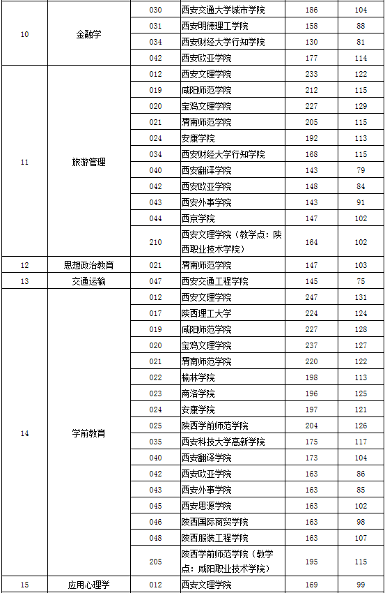 2020年陜西省專升本第一階段錄取各專業(yè)分校錄取分(圖9)