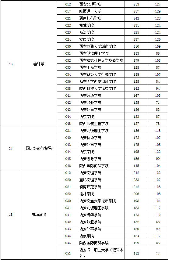 2020年陜西省專升本第一階段錄取各專業(yè)分校錄取分(圖10)