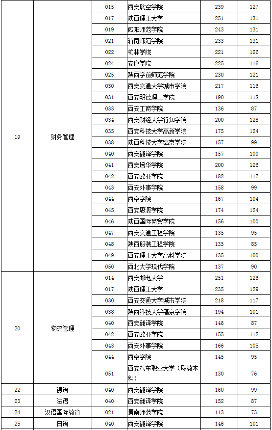 2020年陜西省專升本第一階段錄取各專業(yè)分校錄取分(圖11)