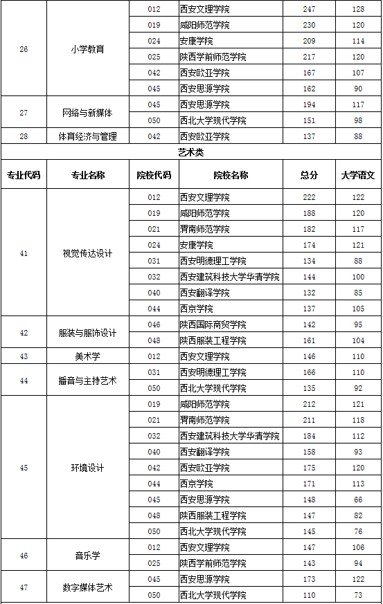 2020年陜西省專升本第一階段錄取各專業(yè)分校錄取分(圖12)