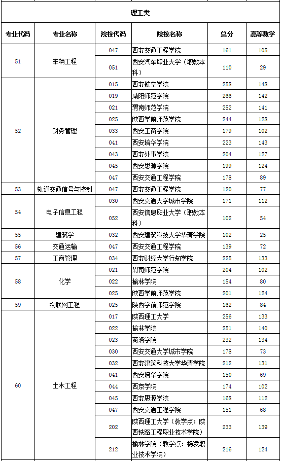 2020年陜西省專升本第一階段錄取各專業(yè)分校錄取分(圖13)