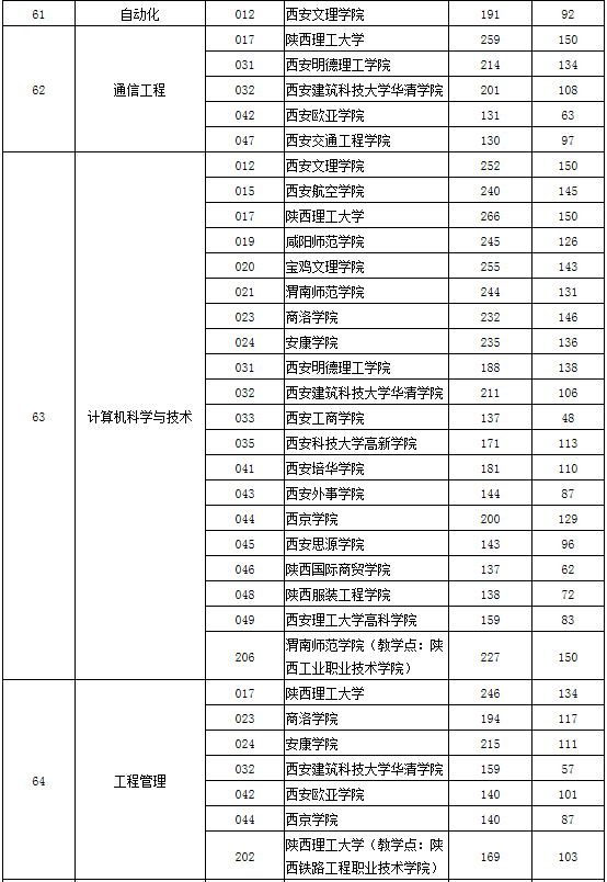 2020年陜西省專升本第一階段錄取各專業(yè)分校錄取分(圖14)