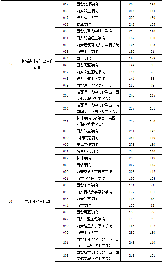 2020年陜西省專升本第一階段錄取各專業(yè)分校錄取分(圖15)