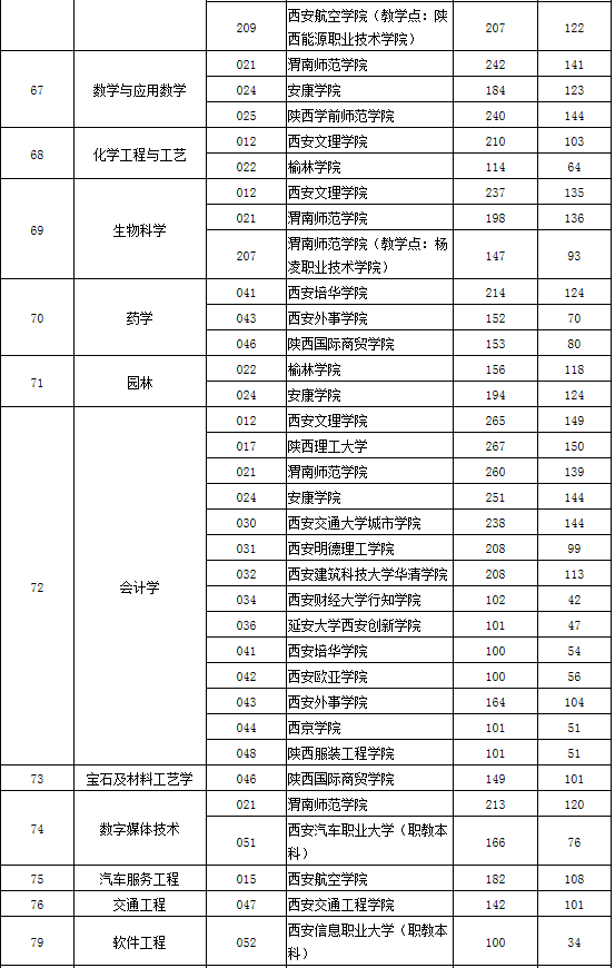 2020年陜西省專升本第一階段錄取各專業(yè)分校錄取分(圖16)