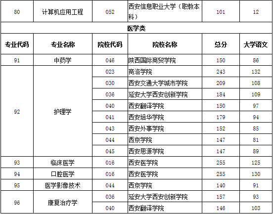 2020年陜西省專升本第一階段錄取各專業(yè)分校錄取分(圖17)