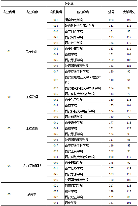 2020年陜西專升本文史類分?jǐn)?shù)線(圖1)