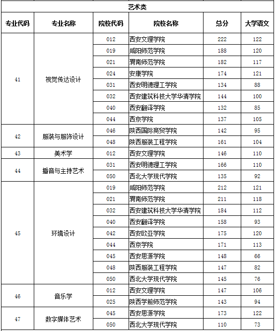 2020年陜西專升本藝術(shù)類分?jǐn)?shù)線(圖1)