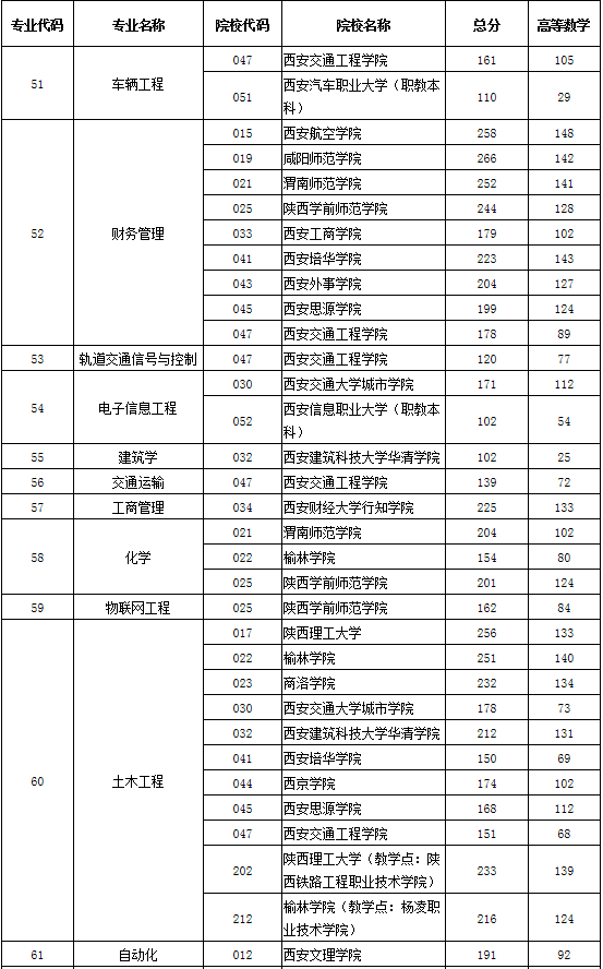 2020年陜西專升本理工類分?jǐn)?shù)線(圖1)