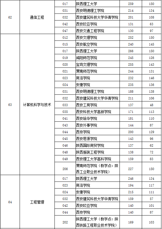 2020年陜西專升本理工類分?jǐn)?shù)線(圖2)