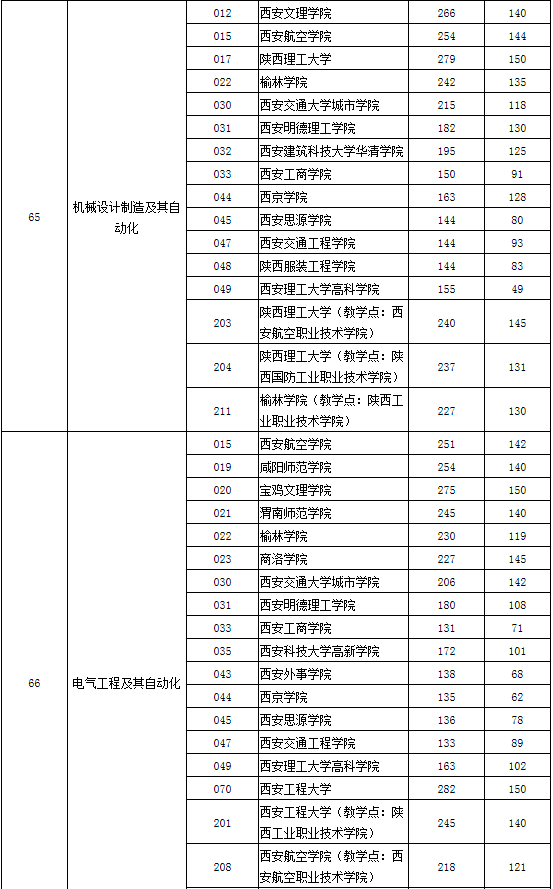 2020年陜西專升本理工類分?jǐn)?shù)線(圖3)