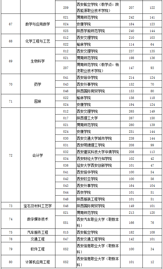 2020年陜西專升本理工類分?jǐn)?shù)線(圖4)