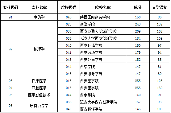 2020年陜西專升本醫(yī)學(xué)類分?jǐn)?shù)線(圖1)