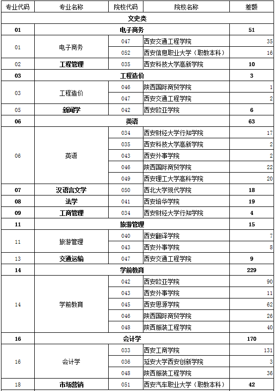 2020年陕西普通高等教育专升本征集志愿专业计划(图1)