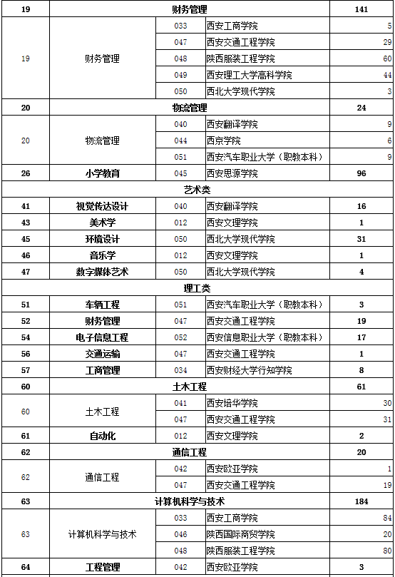 2020年陕西普通高等教育专升本征集志愿专业计划(图2)