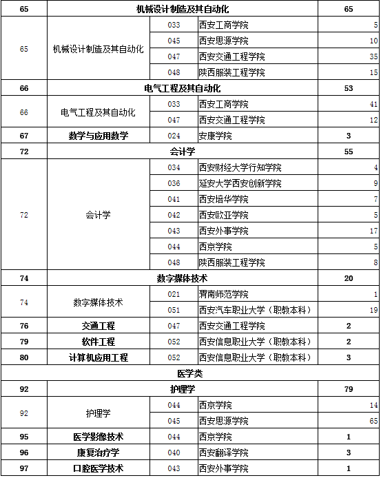 2020年陕西普通高等教育专升本征集志愿专业计划(图3)