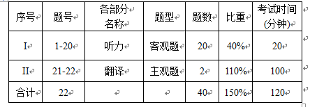 2020年上海第二工业大学专升本基础英语二专业考试大纲(图1)