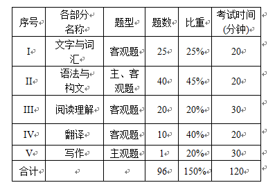 2020年上海第二工业大学专升本基础日语专业考试大纲(图1)