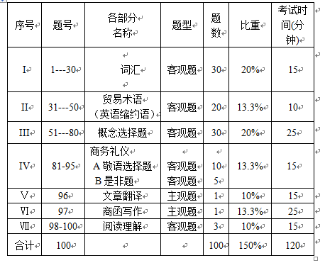 2020年上海第二工业大学专升本商务日语专业考试大纲(图1)