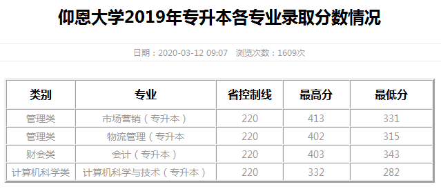 仰恩大學(xué)2018~2020年專升本各專業(yè)錄取分數(shù)情況(圖2)