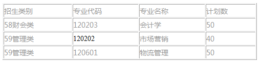 仰恩大学2018~2020年福建专升本招生计划(图1)