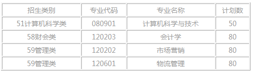 仰恩大学2018~2020年福建专升本招生计划(图2)