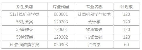 仰恩大学2018~2020年福建专升本招生计划(图3)