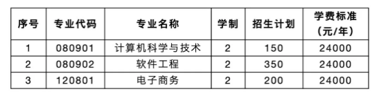 大连东软信息学院2020年专升本招生计划(图1)