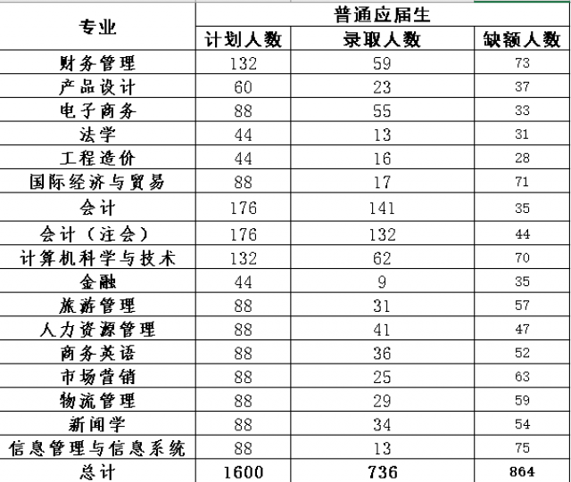 2020年江西財經(jīng)大學(xué)現(xiàn)代經(jīng)濟管理學(xué)院專升本調(diào)劑辦法(圖1)