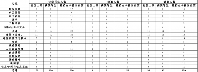 2020年江西財(cái)經(jīng)大學(xué)現(xiàn)代經(jīng)濟(jì)管理學(xué)院專升本調(diào)劑辦法(圖2)