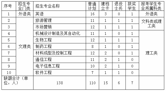 2020年南昌大學(xué)科學(xué)技術(shù)學(xué)院專升本調(diào)劑錄取辦法(圖1)