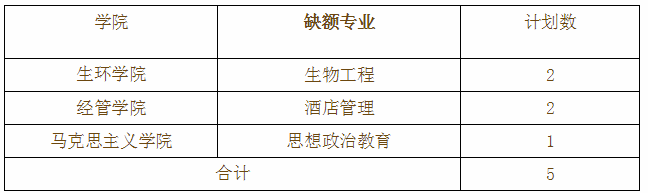 2020年景德鎮(zhèn)學(xué)院專升本調(diào)劑錄取辦法(圖1)