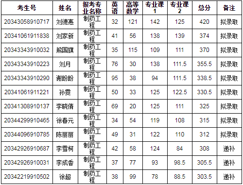 安徽合肥師范學(xué)院2020年專升本考試校外調(diào)劑擬錄取名單和遞補名單的公示(圖1)