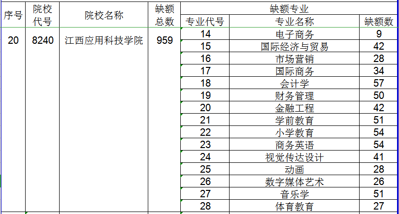 2020年江西應(yīng)用科技學(xué)院專升本缺額專業(yè)及計(jì)劃(圖1)