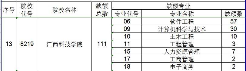 2020年江西科技學(xué)院專升本缺額專業(yè)及計(jì)劃(圖1)