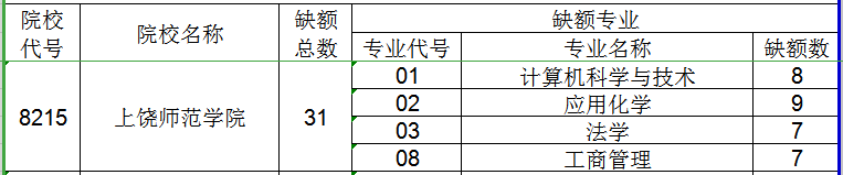 2020年上饒師范學(xué)院專升本調(diào)劑錄取方案(圖1)