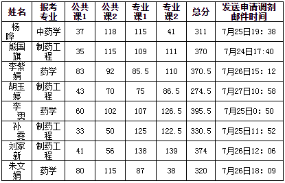 2020年安徽合肥师范学院专升本校外申请调剂考生信息审核结果的通知(图1)