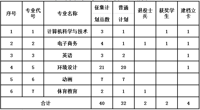 2020年景德鎮(zhèn)陶瓷大學科技藝術學院專升本調(diào)劑錄取辦法(圖1)