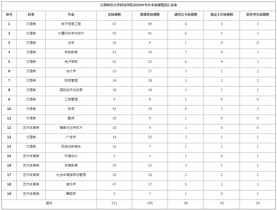 2020年江西師范大學科技學院專升本調劑錄取辦法(圖1)