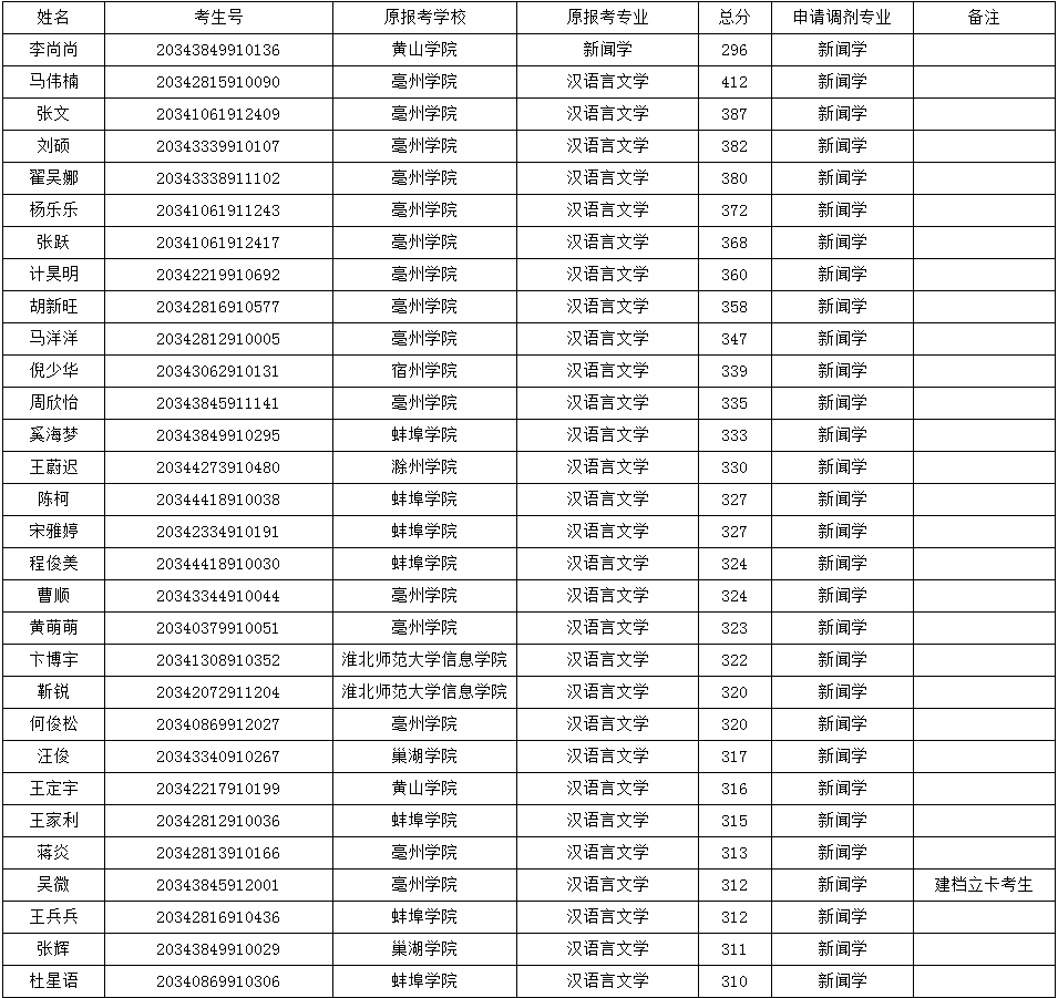 安徽大學(xué)江淮學(xué)院專升本第二輪校級調(diào)劑擬錄取名單公示(圖1)