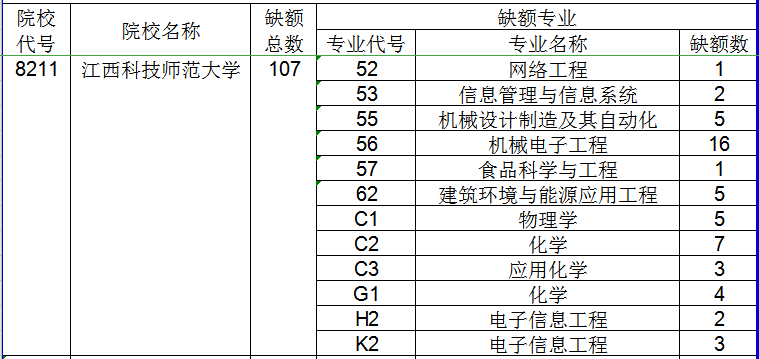 2020年江西科技師范大學(xué)專升本調(diào)劑錄取辦法(圖1)