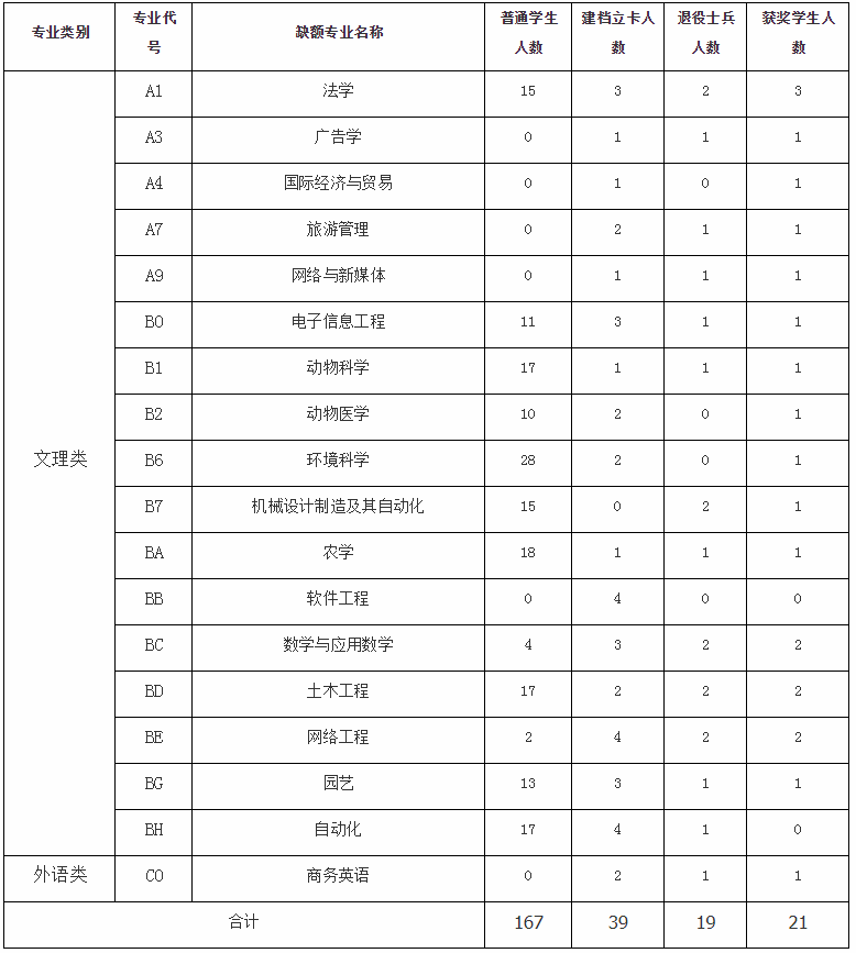 2020年宜春學(xué)院專升本調(diào)劑錄取辦法(圖1)