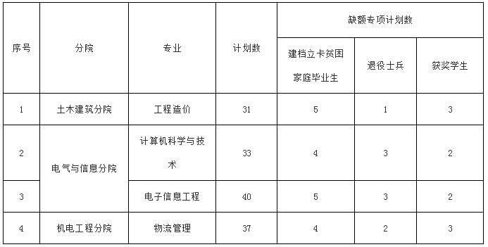 2020年華東交通大學(xué)理工學(xué)院專升本調(diào)劑錄取辦法(圖1)