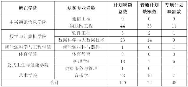 2020年新余學(xué)院專(zhuān)升本調(diào)劑錄取辦法(圖1)