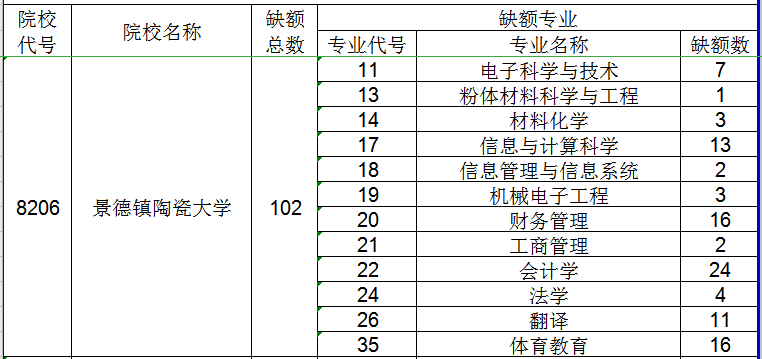 2020年景德鎮(zhèn)陶瓷大學(xué)專升本調(diào)劑錄取辦法(圖1)