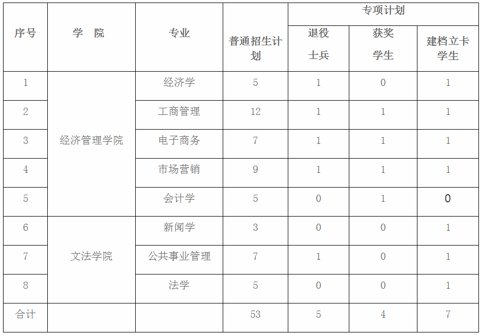 2020年南昌航空大學專升本調(diào)劑錄取辦法(圖1)