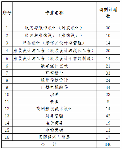 2020年江西服裝學(xué)院專(zhuān)升本調(diào)劑復(fù)試工作方案(圖1)