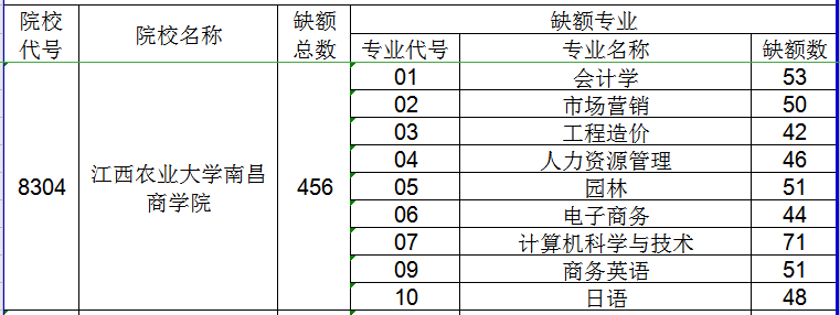 2020年江西農(nóng)業(yè)大學(xué)南昌商學(xué)院專升本缺額專業(yè)及計(jì)劃(圖1)