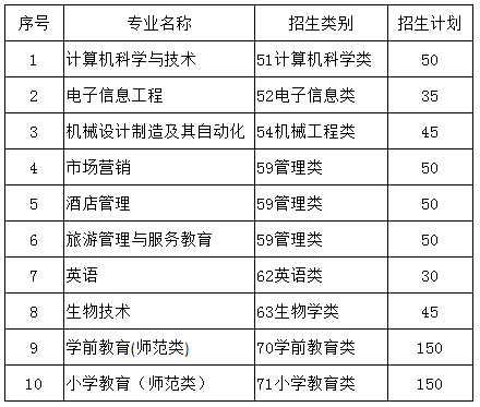 宁德师范学院2018~2020年专升本招生计划(图2)