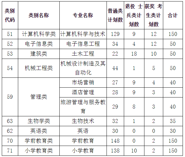 宁德师范学院2018~2020年专升本招生计划(图3)