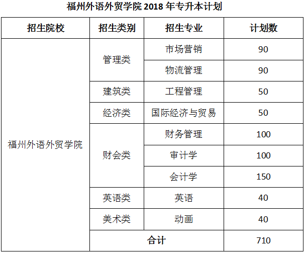 福州外语外贸学院2018~2020年专升本招生计划表(图1)